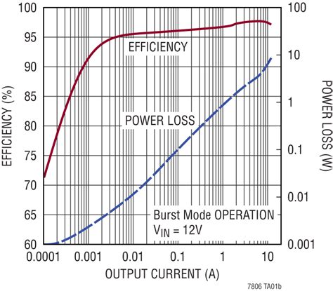 LTC7806 2-Phase Synchronous Boost Controllers - ADI | Mouser