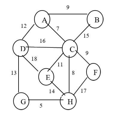 Image result for Prim Minimum Spanning-Tree
