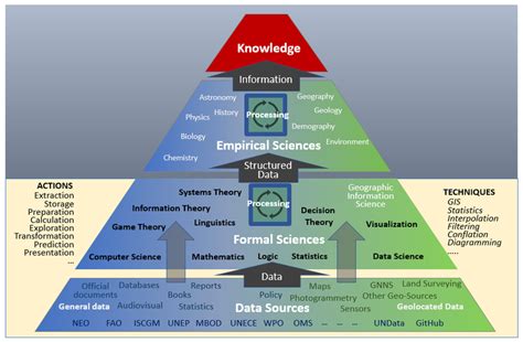 Image result for Dikw Pyramid Example Situation