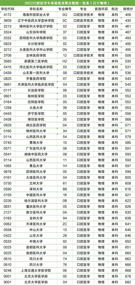 2022口腔医学专业录取分数线排名一览表汇总（2023参考）-高考100