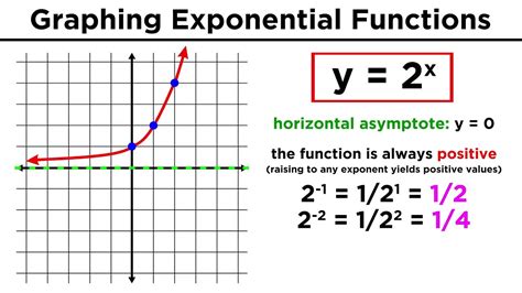 Exponential Graph Intro 的图像结果