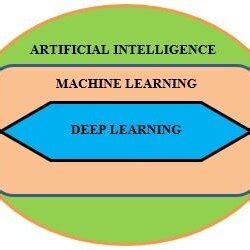 Image result for Artificial Intelligence Machine Learning Deep Learning