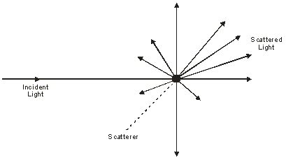 Some Natural Phenomena Of Dispersion Of Light : The Rainbow, Raddish ...