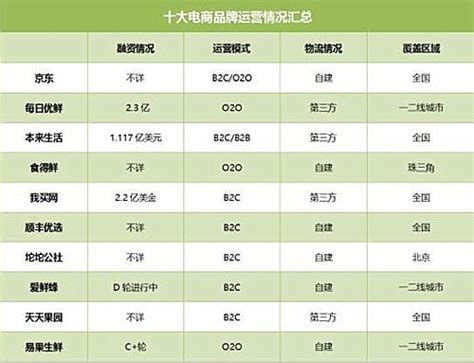 中国生鲜电商行业研究报告 - 知乎