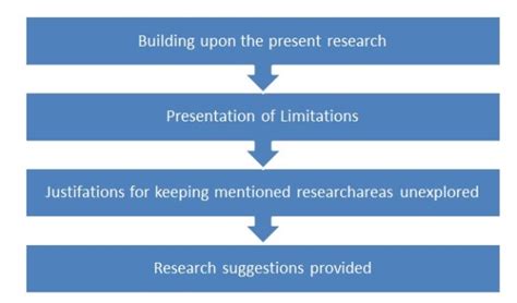 How to write the part scope for further research?