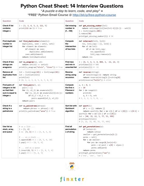 Image result for Python Introduction Cheat Sheet