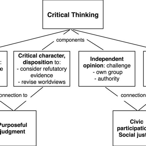 Key Components of Critical Thinking 的图像结果
