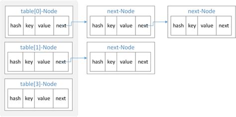 Java Map. Structure 的图像结果