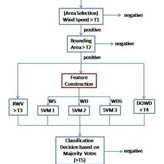 Image result for Cyclone Classifier