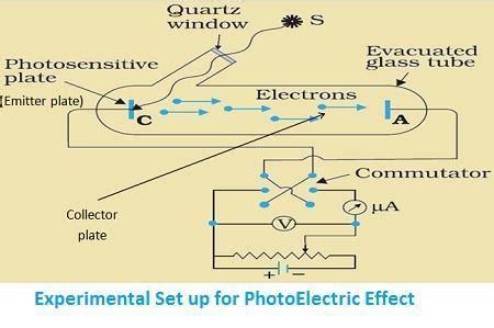 Describe the Experiment to study photoelectric effect and explain the ...