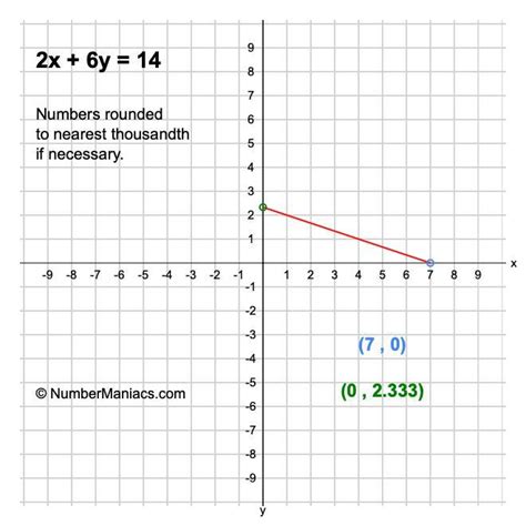 to draw graph of 2x-6y=14 find y when x=-5 - Brainly.in
