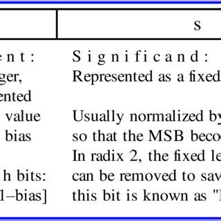 Image result for Floating Point Number Java Format