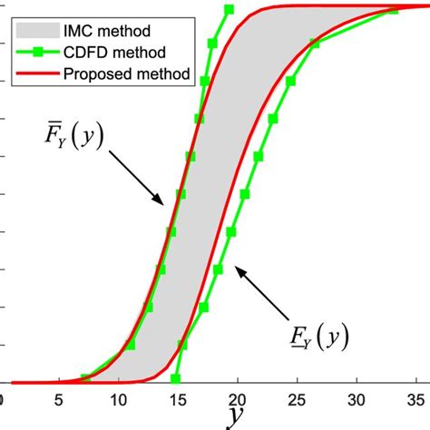 Image result for Nonlinear Normal Probability
