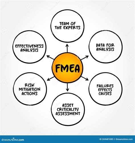 Image result for Failure mode and effects analysis FMEA Process