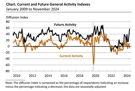 November 2024 Manufacturing Business Outlook Survey