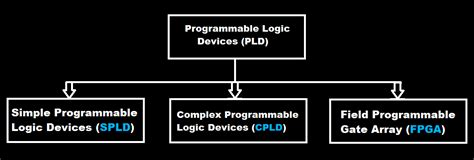 Image result for Programmable logic device PLD Programming
