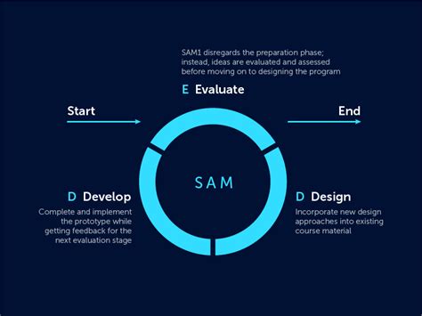 Image result for Introduction to Sam Model