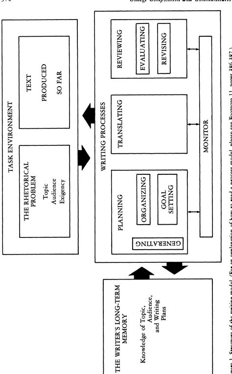 Writing Process Theory 的图像结果