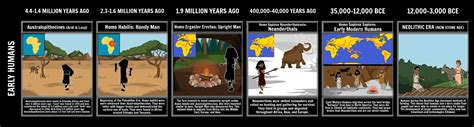 Early Man Evolution Chart 的图像结果