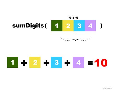 Image result for Algorithm to Sum Up All Numbers Up to 100