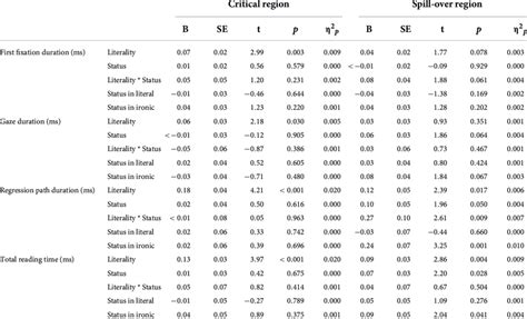 Linear Mixed Models 的图像结果