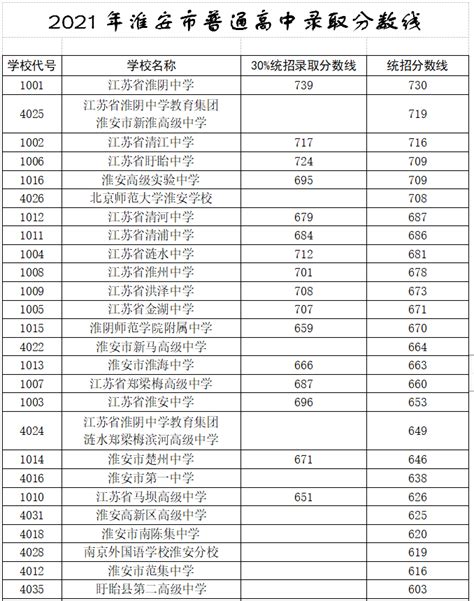 2021淮安市普通高中中考录取分数线公布（淮安招生考试网）