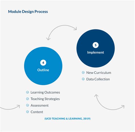 Image result for Module Design Education