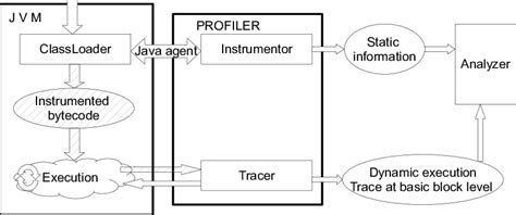 Image result for Program Profiler