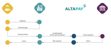 Image result for Payment API Flowchart