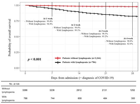 Lymphopenia as a Biological Predictor of Outcomes in COVID-19 Patients ...