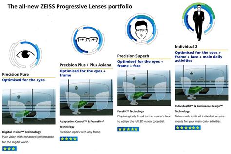 ZEISS Progressive Precision lenses – woweye