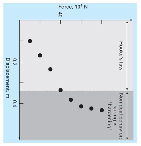 Image result for Spring Compression Force Test
