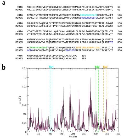 Computational Analysis of Dengue Virus Envelope Protein (E) Reveals an ...