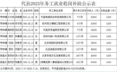 代县2023年务工就业稳岗补助公示_名录_企业_来源