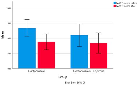 Evaluation of Therapeutic Effect of Buspirone in Improving Dysphagia in ...