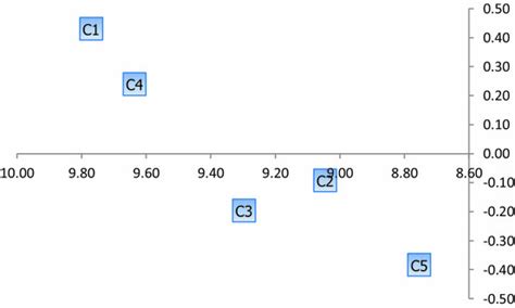 Cartesian coordinate graph of the variables | Download Scientific Diagram
