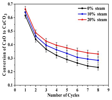 Effect of Steam on Carbonation of CaO in Ca-Looping