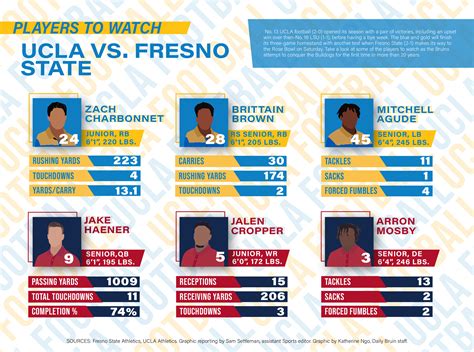 Scouting Report: UCLA vs. Fresno State - Daily Bruin