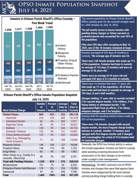 OPSO Inmate Population Snapshot: July 14, 2025 - Metrocrime Weekly ...