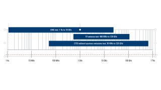 Automotive EMC testing | Rohde & Schwarz