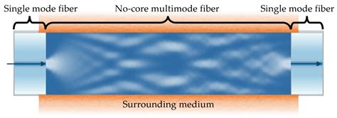 Relative Humidity Measurement Based on a Tapered, PVA-Coated Fiber ...