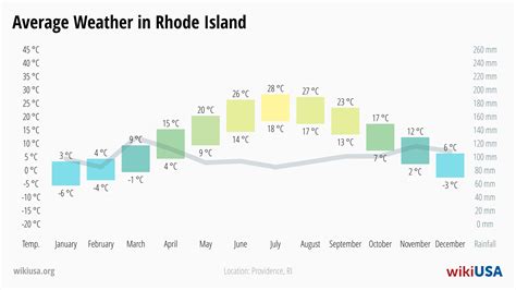 Rhode Island – Quick & Fun Facts, Things to Do, Weather