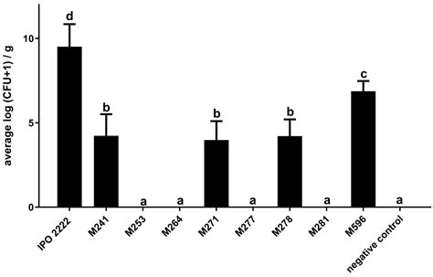 Genetic Loci of Plant Pathogenic Dickeya solani IPO 2222 Expressed in ...