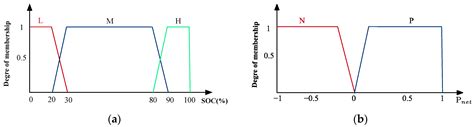 Real-Time Fuzzy Logic Based Energy Management System for Microgrid ...