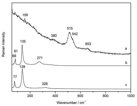 Use of Temperature Controlled Stage Confocal Raman Microscopy to Study ...