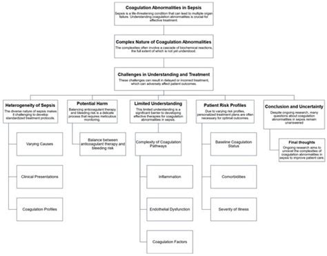 Decoding Sepsis-Induced Disseminated Intravascular Coagulation: A ...