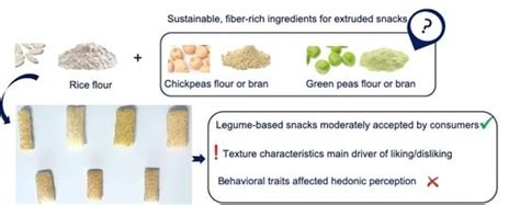 Foods | Special Issue : Sensory and Consumer Research for a Sustainable ...