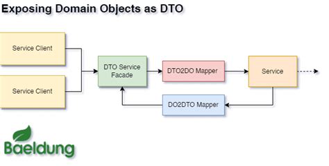 Image result for Programming Dto