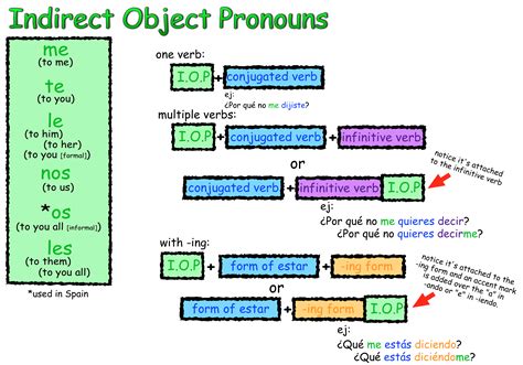 Spanish Indirect Object Pronouns Chart