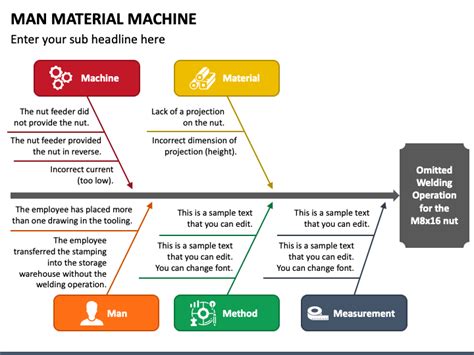 Image result for 4M Man-Machine Material Method Presentation